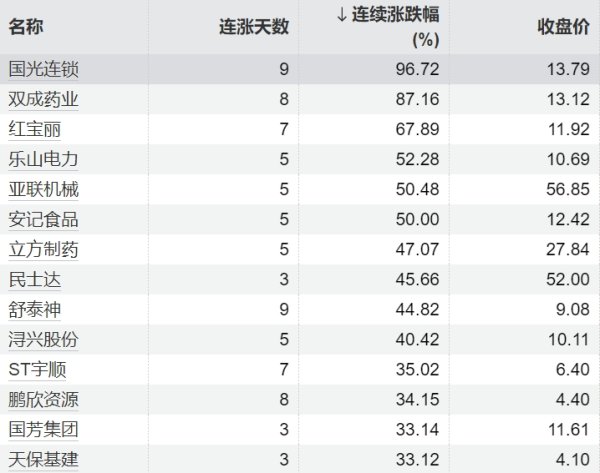 米牛配资 32只个股连续上涨5个交易日及以上