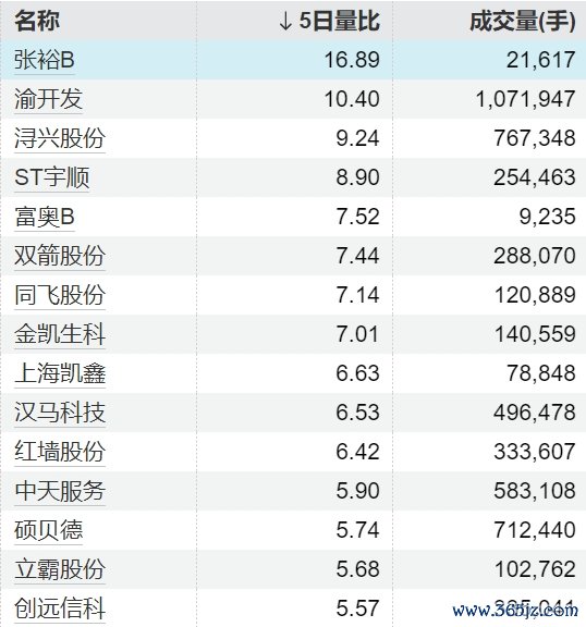 聚富配资 11只个股5日量比超过5倍
