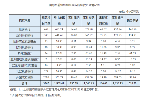 真牛所配资 财政部发布2024年我国累计利用国际金融组织和外国政府贷款概况