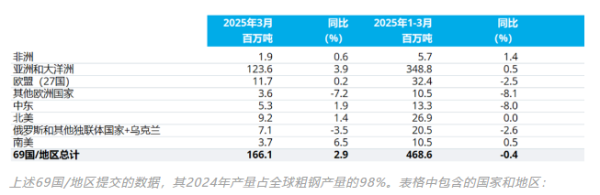 凯丰配资 世界钢铁协会：3月份中国粗钢产量为9284万吨 同比提高4.6%