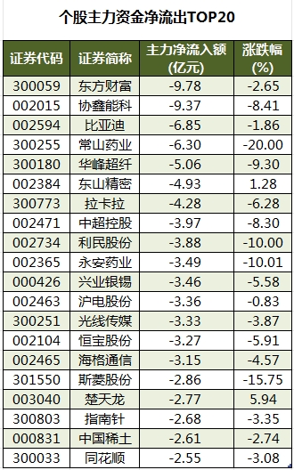 个股主力资金净流出TOP20.png