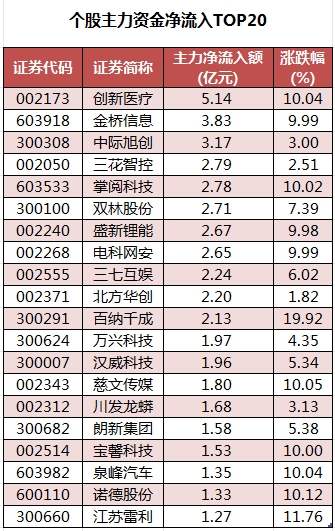 个股主力资金净流入TOP20.png